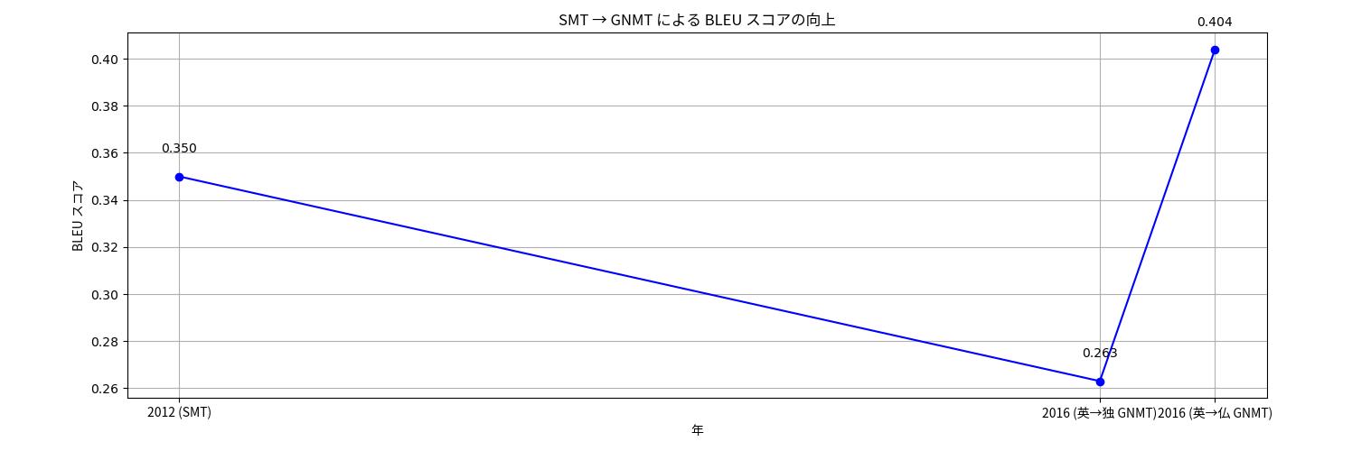 AI翻訳技術の進化グラフ